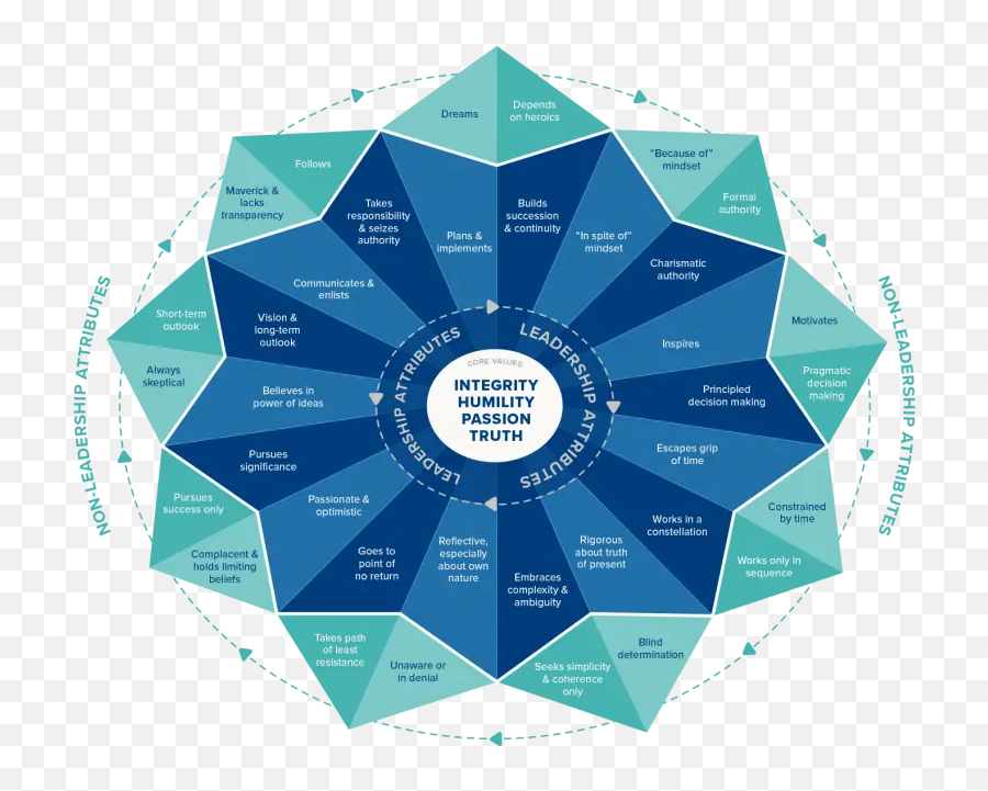 Leadership Models The Theory And The Practice Sergio Caredda - Dot Emoji,What Are Four Major Theories Of Emotion