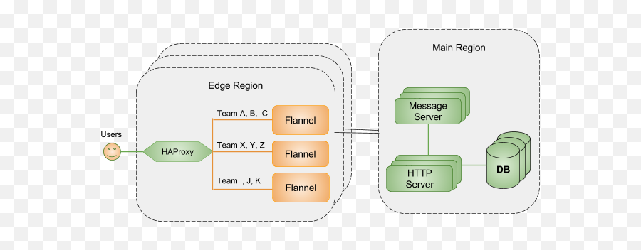 Flannel An Application - Level Edge Cache To Make Slack Scale System Architecture For Slack Emoji,Flannel Emoji