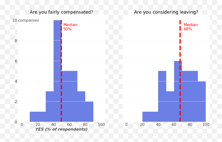 Does Pay Impact Loyalty In Tech A Study In Simple Data - Statistical Graphics Emoji,Responding To Strong Emotions Chart High Tech High