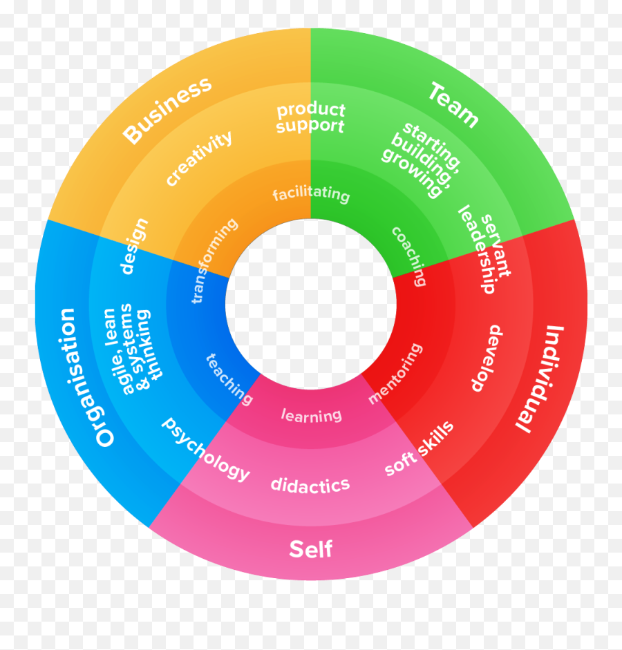 Effective Servant Leadership Training - Dot Emoji,Esl Emotions Chart