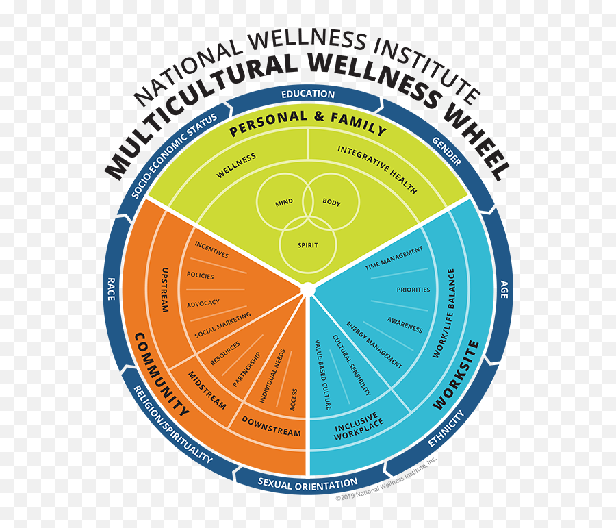 Multicultural Competency In Wellness - Diversity And Wellness Emoji,Emotion Wheel Pdf