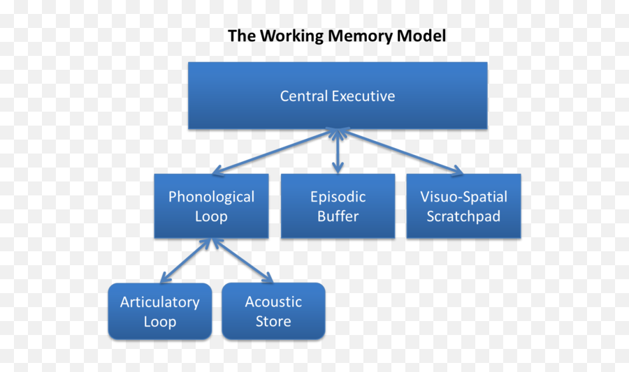 Information Processing Theory - Wikipedia Working Memory Emoji,Emotions Have Three Components: Cognitive, Physiological, And Behavioral.