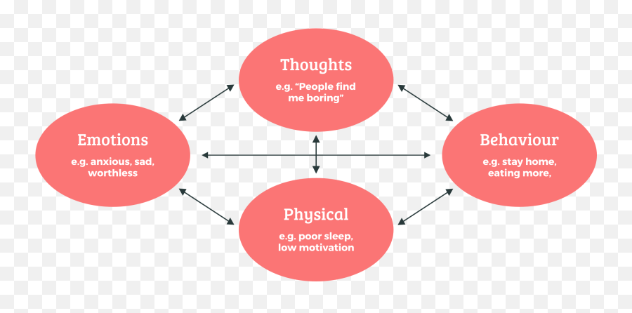 Cognitive Behaviour Therapy Cbt Registered Psychologist - Vertical Emoji,Emotions Chart