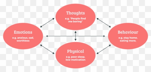 Cognitive Behaviour Therapy Cbt Registered Psychologist - Vertical Emoji,Emotions Chart