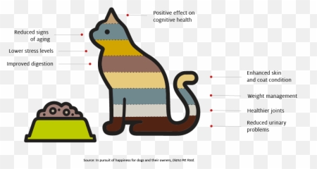 Pet Food - Language Emoji,Dog Emotion And Cognition