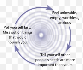 Spotting Damaging Habits - Vicious Cycle Of People Pleasing Emoji,Codependent Control Others Emotions