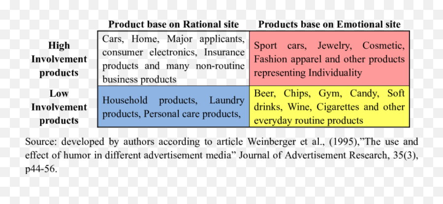 Product Types According Color Matrix - Language Emoji,Emotion Chip Data Meme