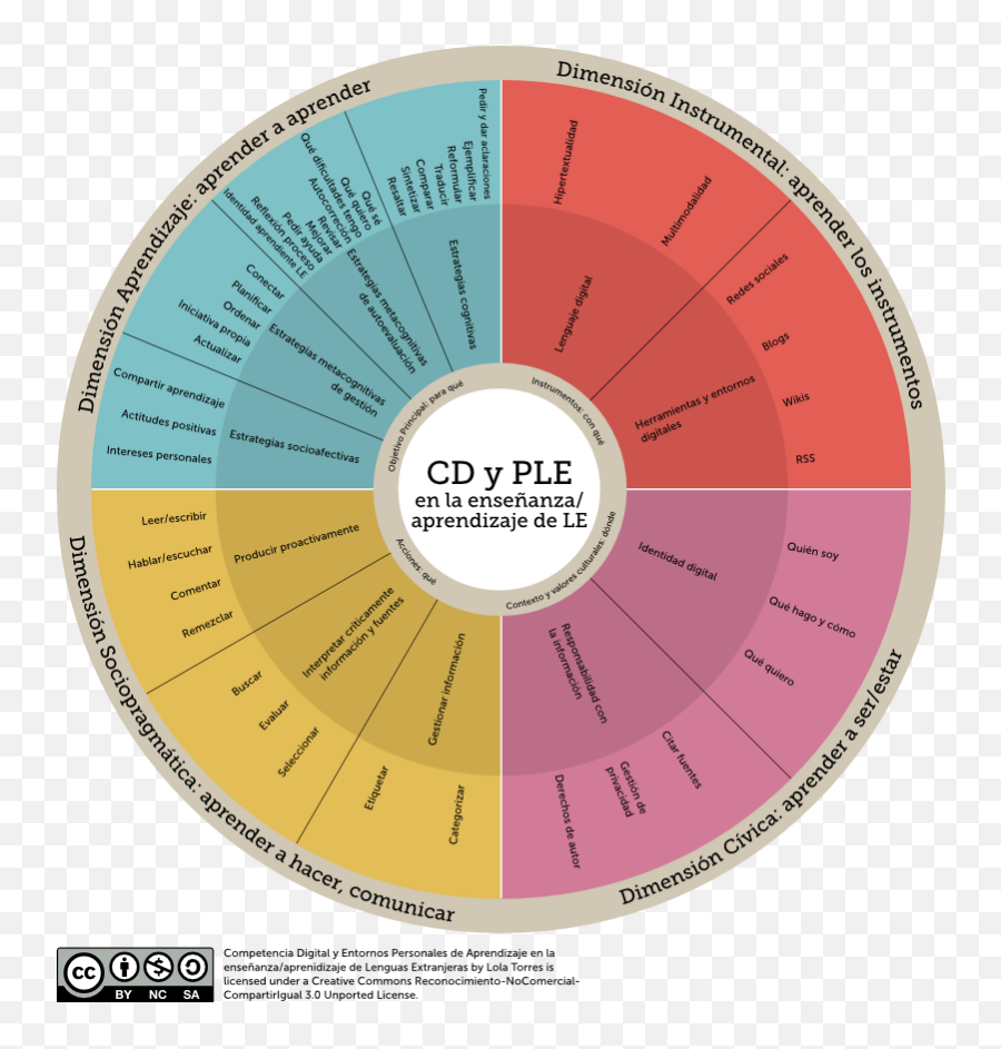 Competencia Digital Y Entornos Personales De Aprendizaje Emoji,Actitudes Positivas Con Emoticon