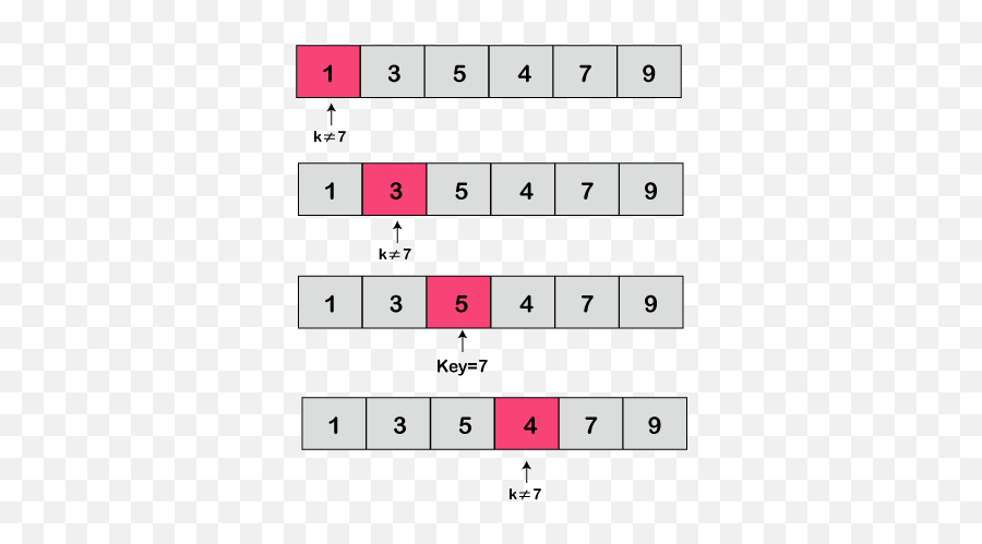 Linear Search In Python - Javatpoint Emoji,Emoji Cipher Ip Address