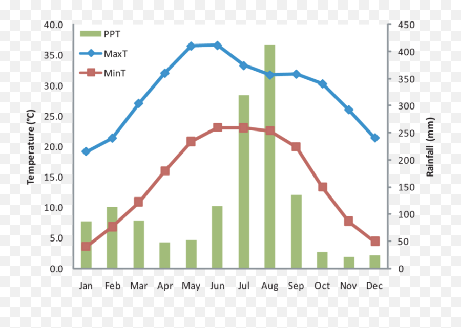 Average Temperature And Precipitation - Statistical Graphics Emoji,Emotions At Workplace Ppt