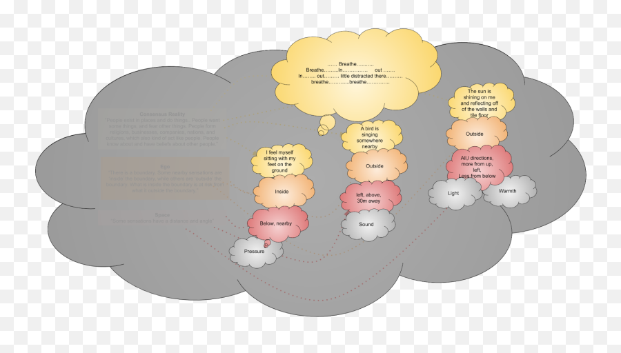 Mindfulness As Stack Frame Exploration U2013 Apxhard - Dot Emoji,Sing Flip Emotion