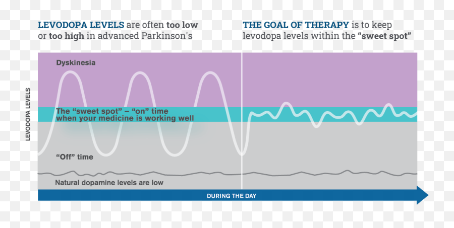 How Parkinsonu0027s Disease Advances Duopa Carbidopalevodopa Emoji,I Could Stay Awake Sweet Emotion