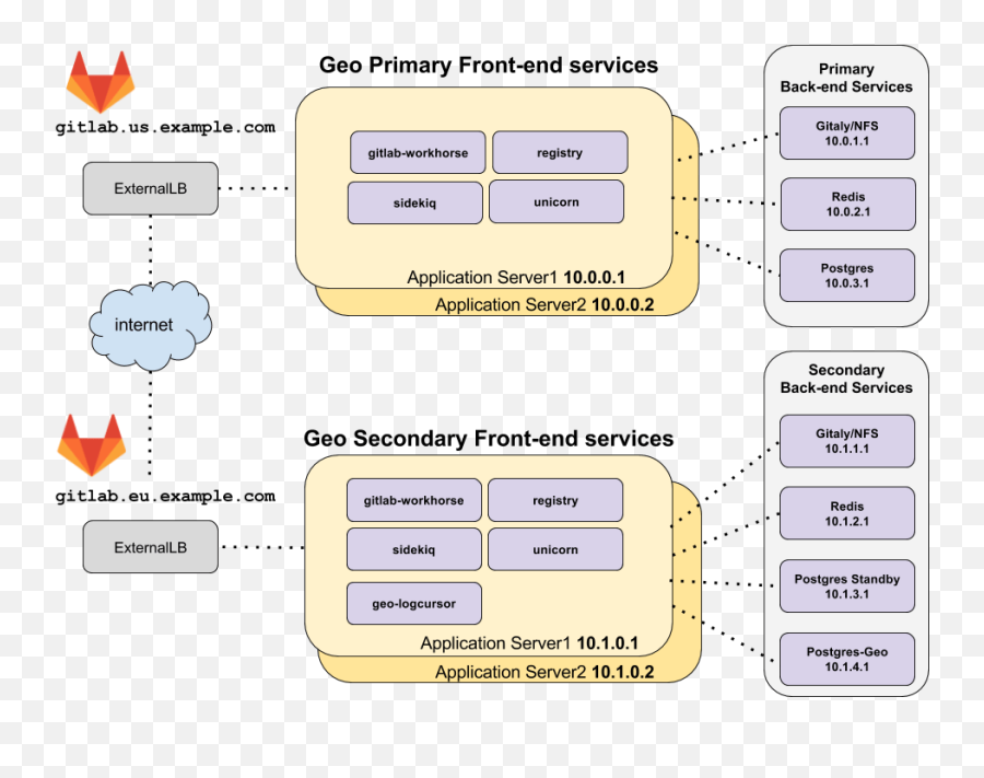 Geo For Multiple Nodes - Gitlab High Availability Architecture Emoji,E.e Emoji