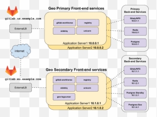 Geo For Multiple Nodes - Gitlab High Availability Architecture Emoji,E.e Emoji