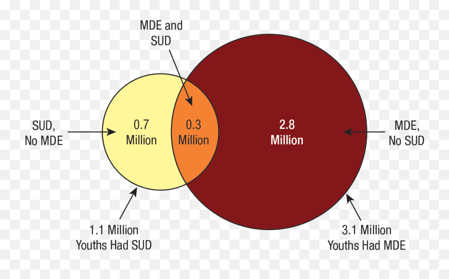 Key Substance Use And Mental Health Indicators In The United - Dot Emoji,Venn Diagram Comparing Emotions