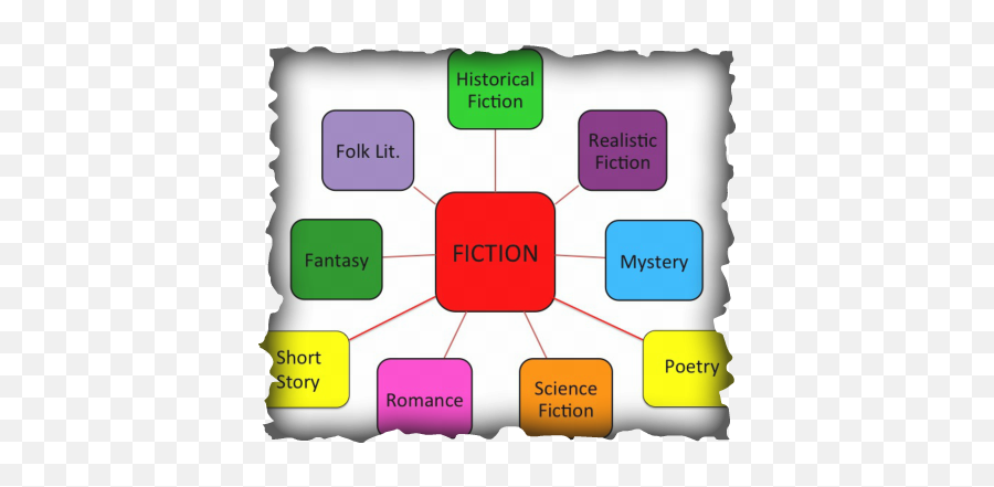 Fiction Genres - Fluorite Is In The Rock Cycle Emoji,Realistic Fiction Boys Emotions