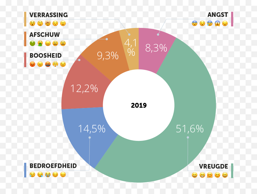 Nationaal Emoji Onderzoek 2020 Niet Langer De - Vertical,Elk Emoji