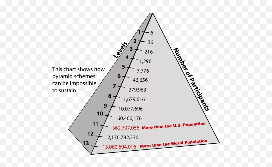 Most Sophisticated Crime Ever Committed - Pyramid Scheme Graph Emoji,Alexia Cooper Juror Emotion-movie