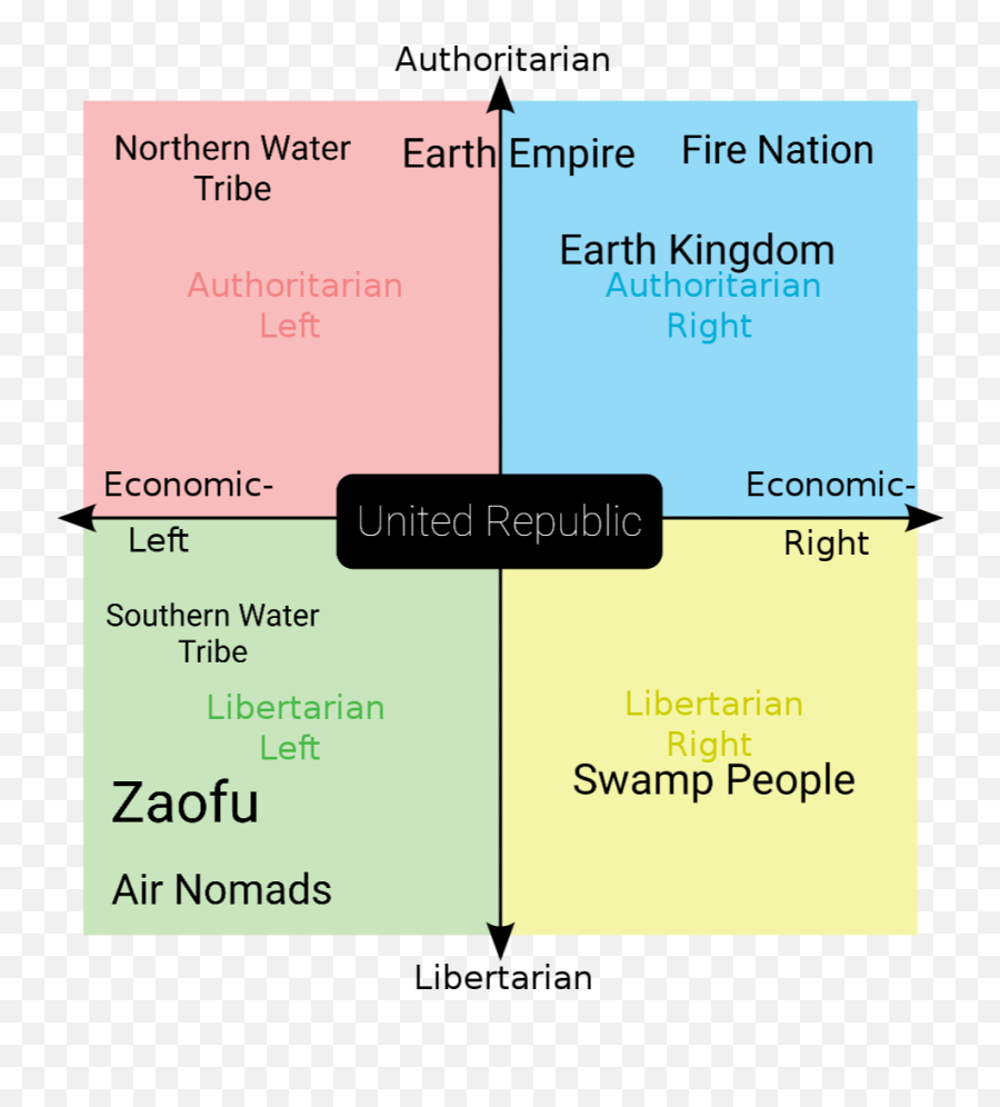 Political Compass - Thor Gift Thorgiftcom If You Like Emoji,Toph Moments Emotion Atla