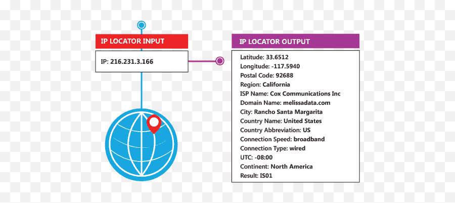 Ip Location U2013 Data Append U0026 Enhancement Service Melissa Emoji,Ip Address By Emoji