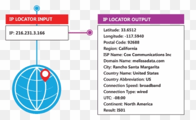 Ip Location U2013 Data Append U0026 Enhancement Service Melissa Emoji,Ip Address By Emoji