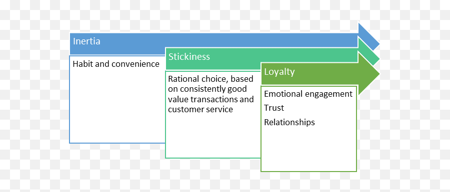 Customer Loyalty Vs Customer Stickiness Cx Training - Vertical Emoji,No Emotions No Relationship