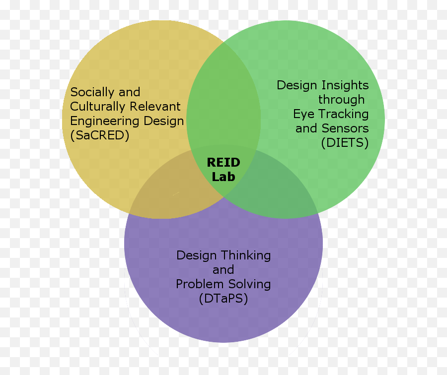 Reid Lab - Purdue University Mechanical Engineering Design Thinking Research Areas Emoji,Venn Diagram Comparing Emotions
