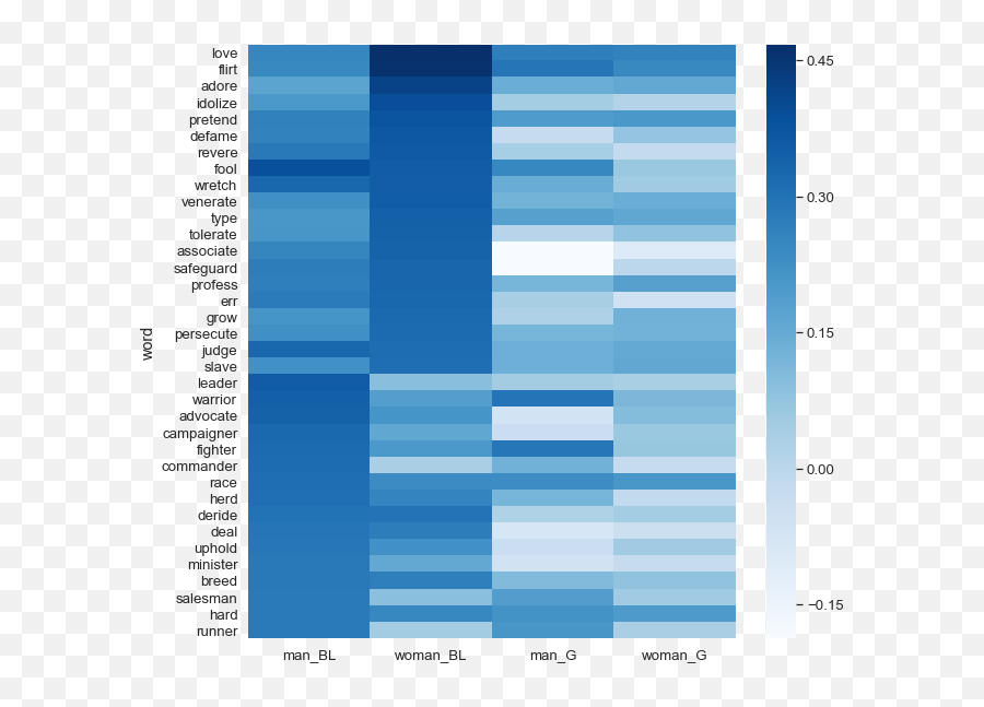 Mitigating Gender Bias In Machine Learning Data Sets Deepai - Statistical Graphics Emoji,The Guardian Poetry Abstract Emotions