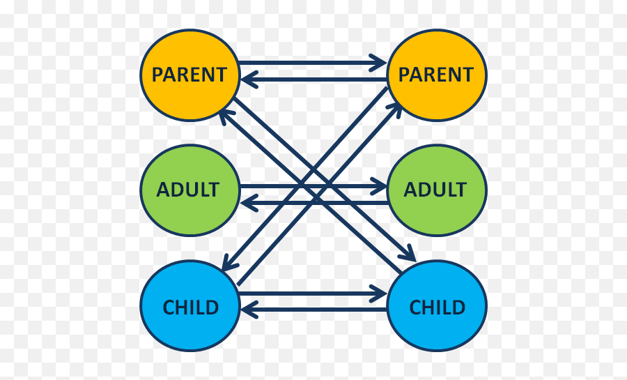 How To Use Transactional Analysis To Communicate Effectively - Transactional Analysis Model Emoji,Berne Emotion