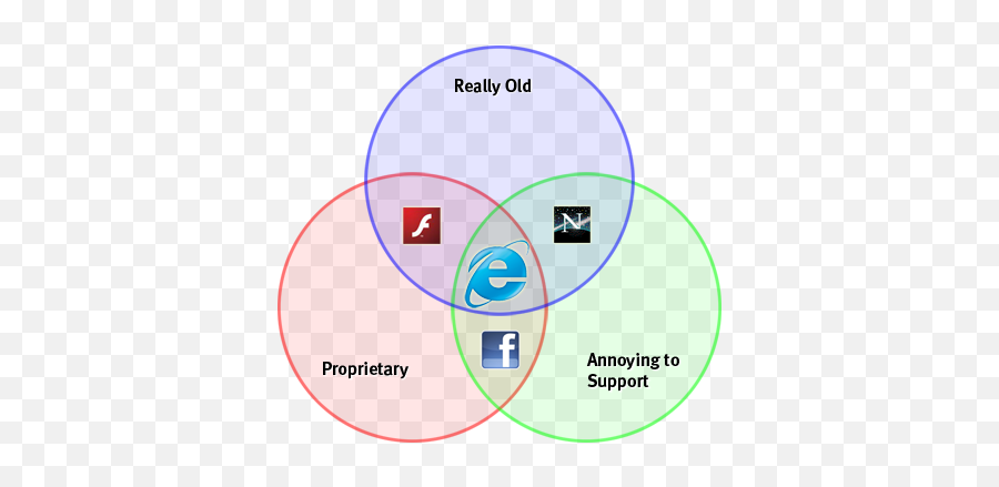 Adrian Roselli 2015 - Internet Explorer Venn Diagram Emoji,Emoji Lossing My Marbles