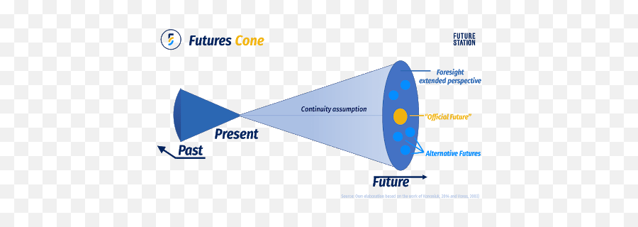 Scenario Planning And Foresight Under Uncertainty - Vertical Emoji,Uncertain Emoji