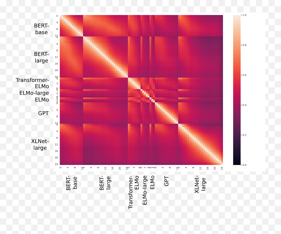 Similarity Analysis Of Contextual Word Representation Models - Plot Emoji,Emoji Level 55 Answer