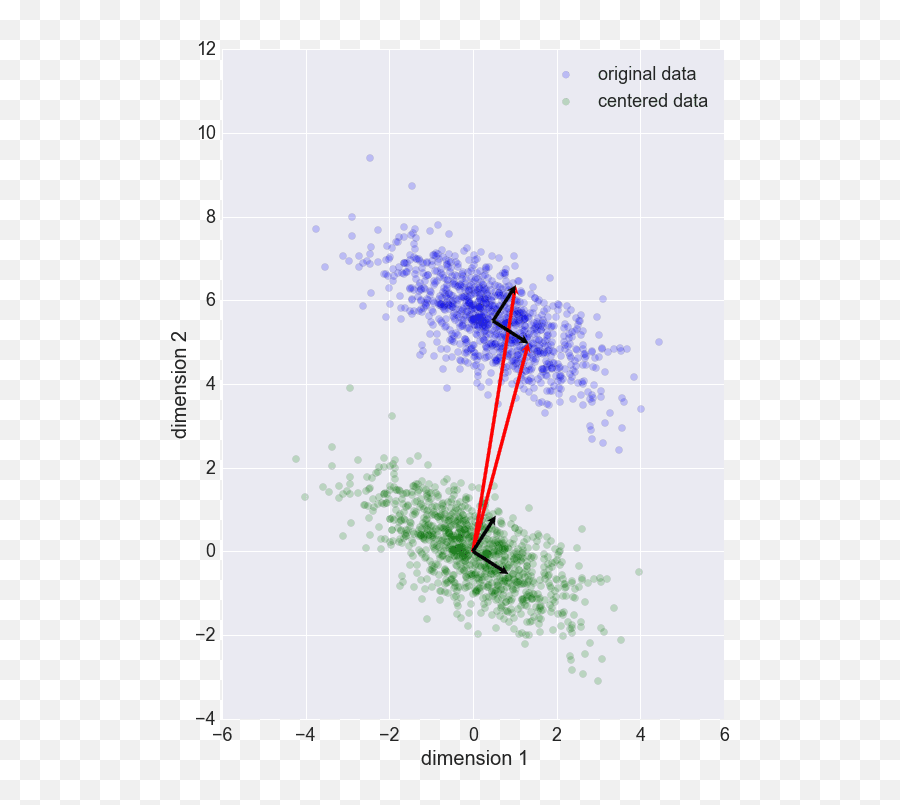 Principal Component Analysis For - Dot Emoji,Pca Shape Free Emotion