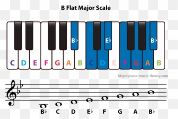 B Flat Major Scale - D Major Scale Emoji,Piano Keys Emotion On Facebook