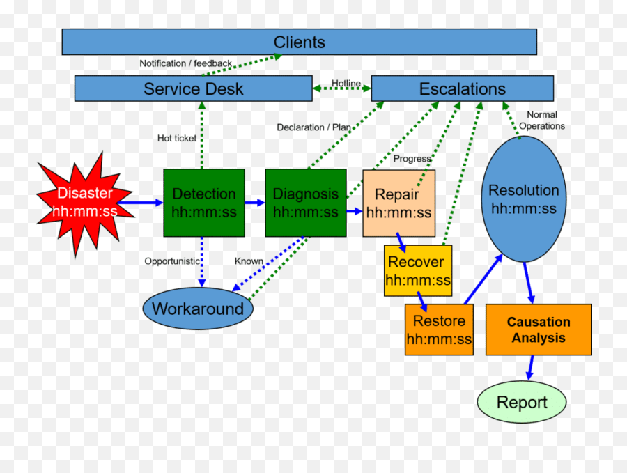 Iot Optimizes Major Incident Handling - Lifecycle Of A Trouble Ticket Emoji,Autodisplay Emoticon Text Reddit