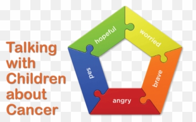 Talking With Children About Cancer Support For School - Vertical Emoji,Gastric Cancer Nursing Diagnosis Emotion