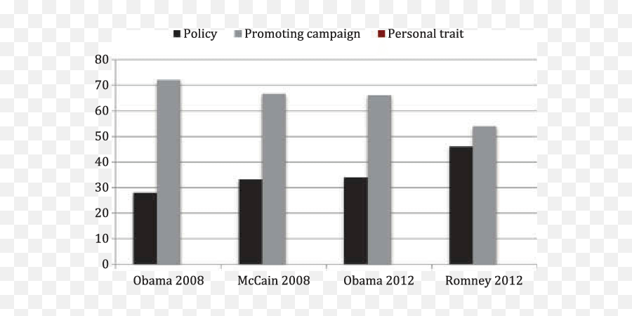 Focus Of Posts 2008 And 2012 - Statistical Graphics Emoji,Como São Os Emoticons Do Facebook