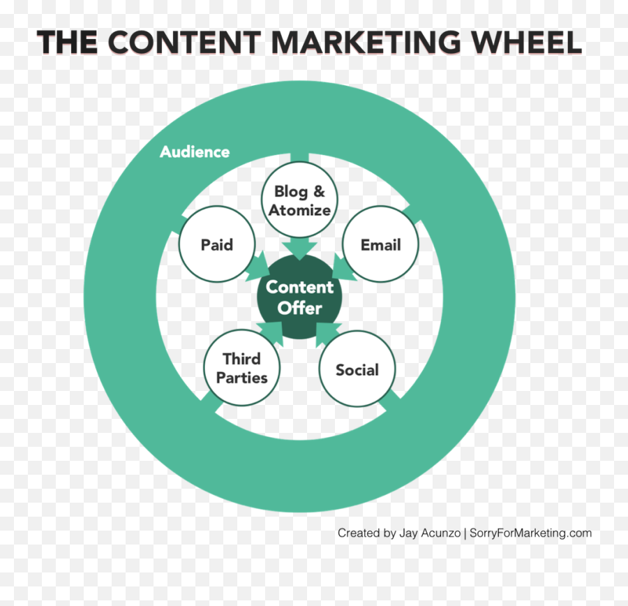 No Audience No Problem Run The Content Marketing Wheel To - Lg K42 Captura De Pantalla Emoji,Blech Emoticon