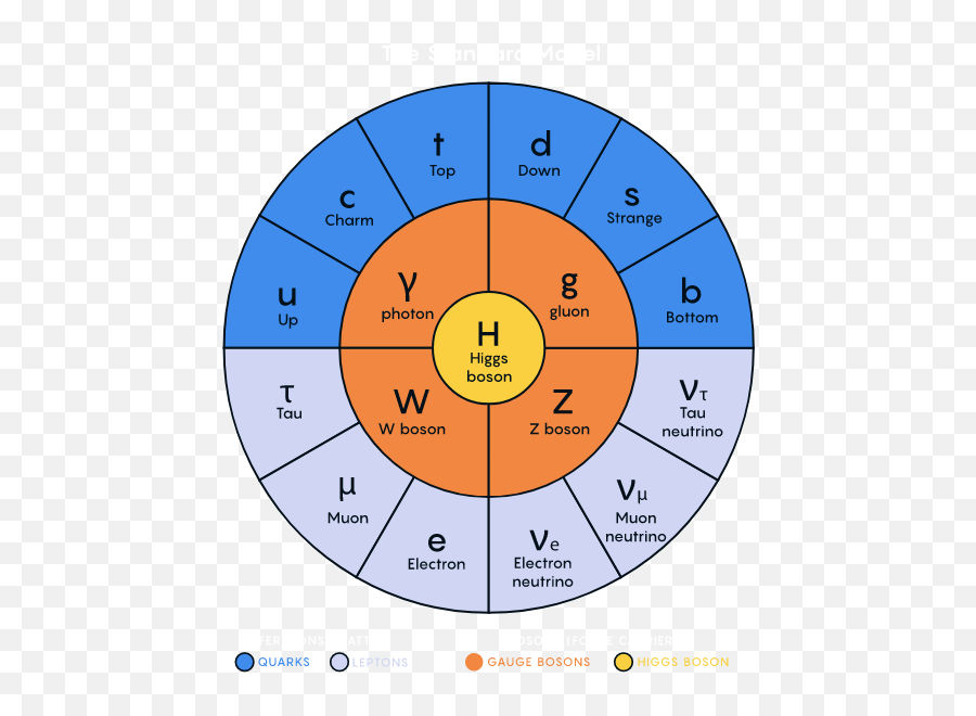 Particle Physics Higgs Boson - Standard Model Of Particle Physics Emoji,Lhc Subatomic Particle Emojis