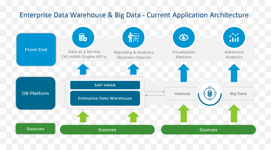 Advanced Analytics Architecture - Quantum Computing Sap Hana Data Warehouse Architecture Emoji,Dan Bilzerian Emojis