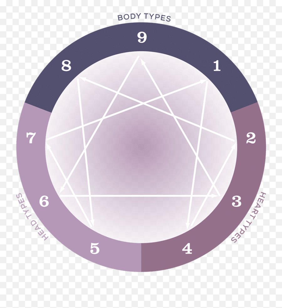 Foundations Of The Enneagram The Centers Approach - Leslie Personality Enneagram Emoji,9 Core Emotions