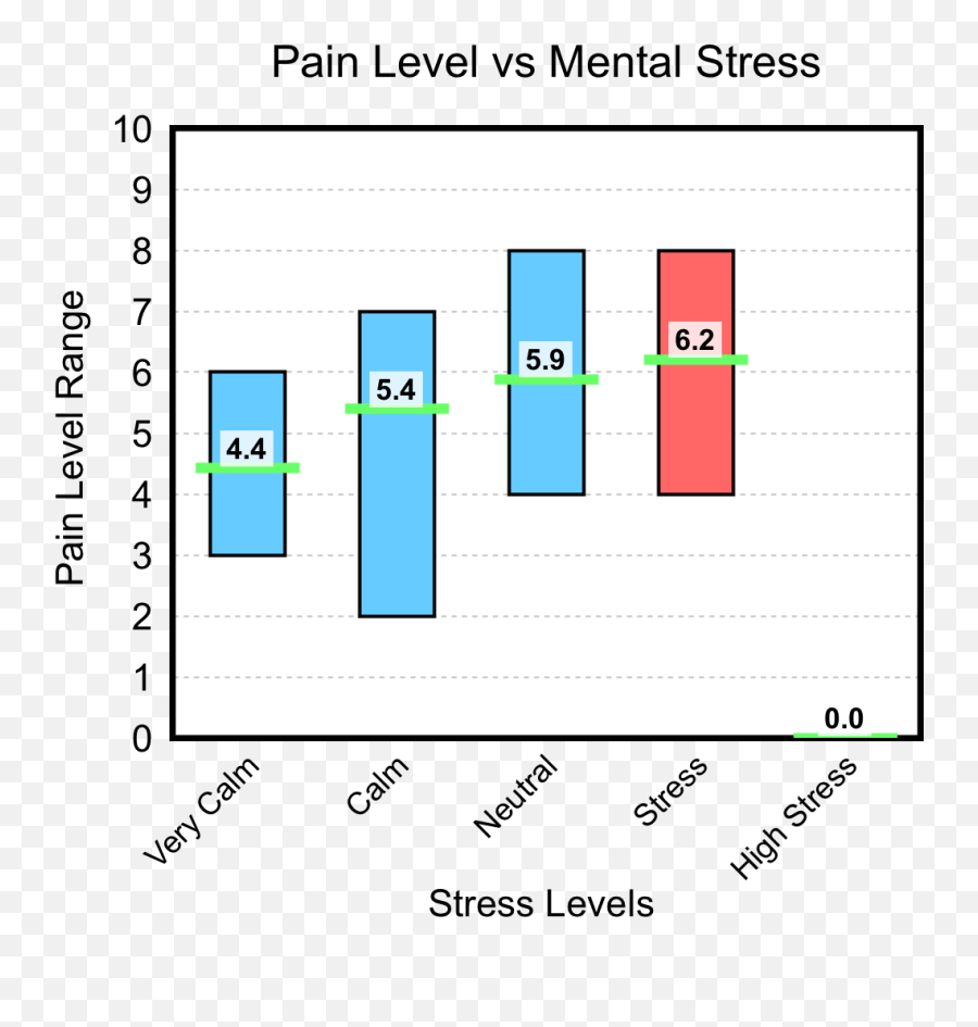 Mental State Tracker - Chronic Pain Tracker Connection Emoji,Feelings Moods And Emotions Graph