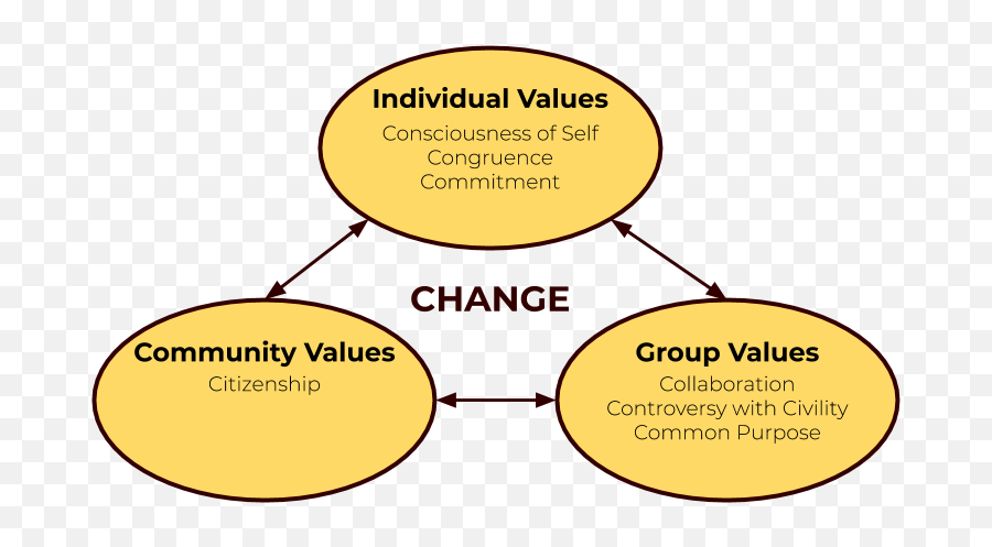 The Social Change Model Of Leadership Oslp Rowan University Emoji,Describe What It Means To Transcend And Integration Your Emotions Chegg The Social Change Model Of Leadership Oslp Rowan University Emoji,Describe What It Means To Transcend And Integration Your Emotions Chegg