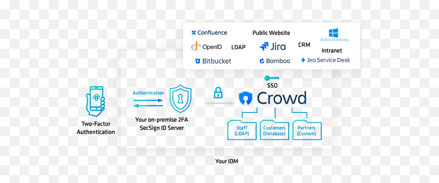 Two - Factor Authentication For Jira Confluence Crowd Emoji,Confluence Markup Emoticon 100