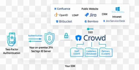 Two - Factor Authentication For Jira Confluence Crowd Emoji,Confluence Markup Emoticon 100