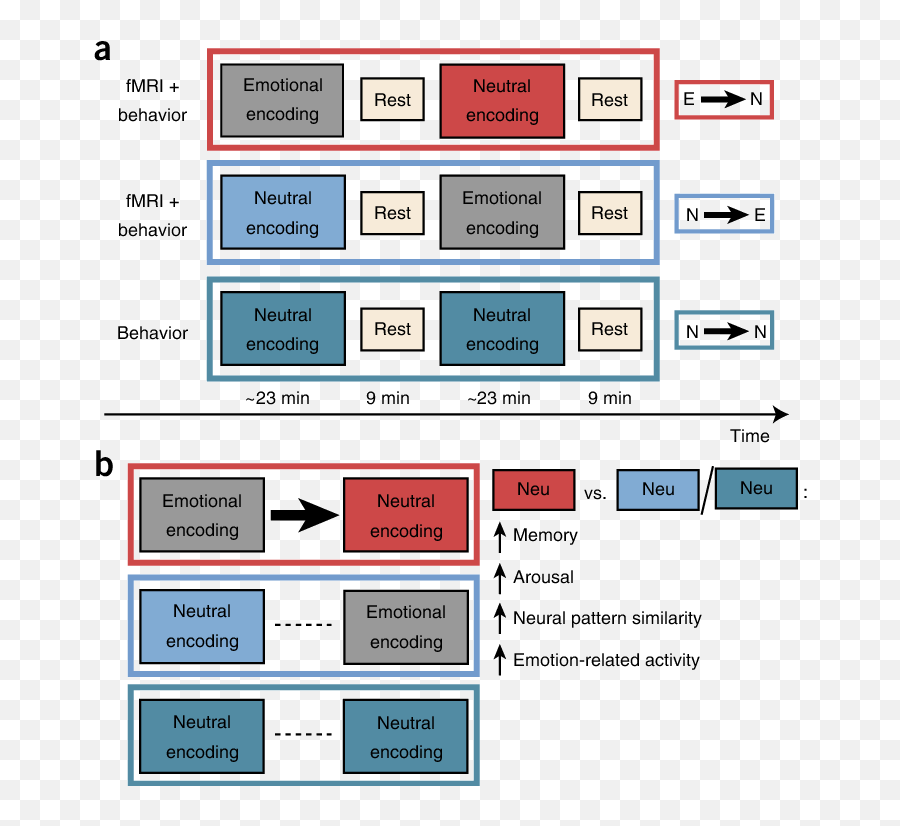 Experimental Design And Predictions - Related Experimental Design Emoji,Engel Emotion