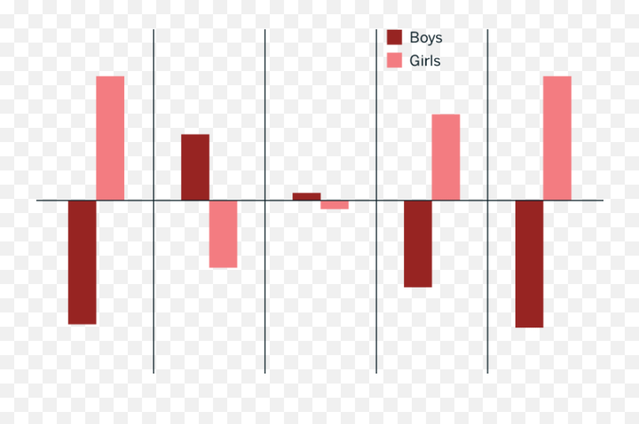 Mean Factor Scores For Boys And Girls - Statistical Graphics Emoji,Common Emotions In Mean Girls