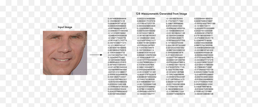 How To Perform Face Recognition Using - 128 Measurements Face Emoji,Emotion Recognition Using Face Images Istanbul