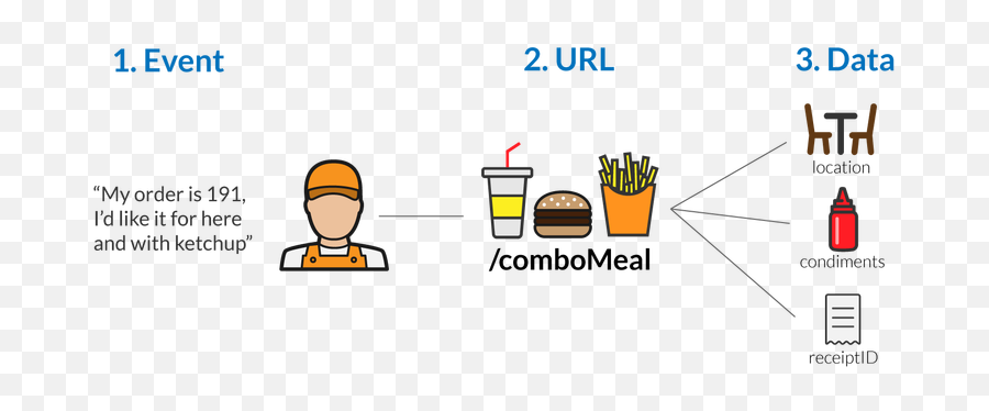 Ajax Basics Explained By Working At A Fast Food Restaurant Emoji,Combo Meal Emoji