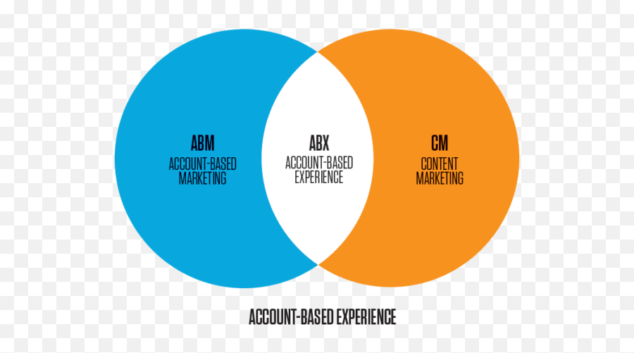 How To Make Your Bland Content Strategy Delicious - Data Content Strategy Emoji,Venn Diagram Comparing Emotions